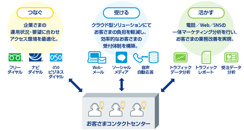 お客さまコンタクトセンター <-> つなぐ：企業さまの運用状況・要望に合わせアクセス環境を最適化。【フリーダイヤル、ナビダイヤル、050ビジネスダイヤル】、受ける：クラウド型ソリューションにてお客さまの負担を軽減し、効率的なお客さまの受付体制を構築。【Web・メール、ソーシャルメディア、音声自動応答】、活かす：電話／Web／SNSの一体マーケティング分析を行い、お客さまの業務改善を実現。【トラフィックデータ分析、トラフィックレポート、受注データ分析】