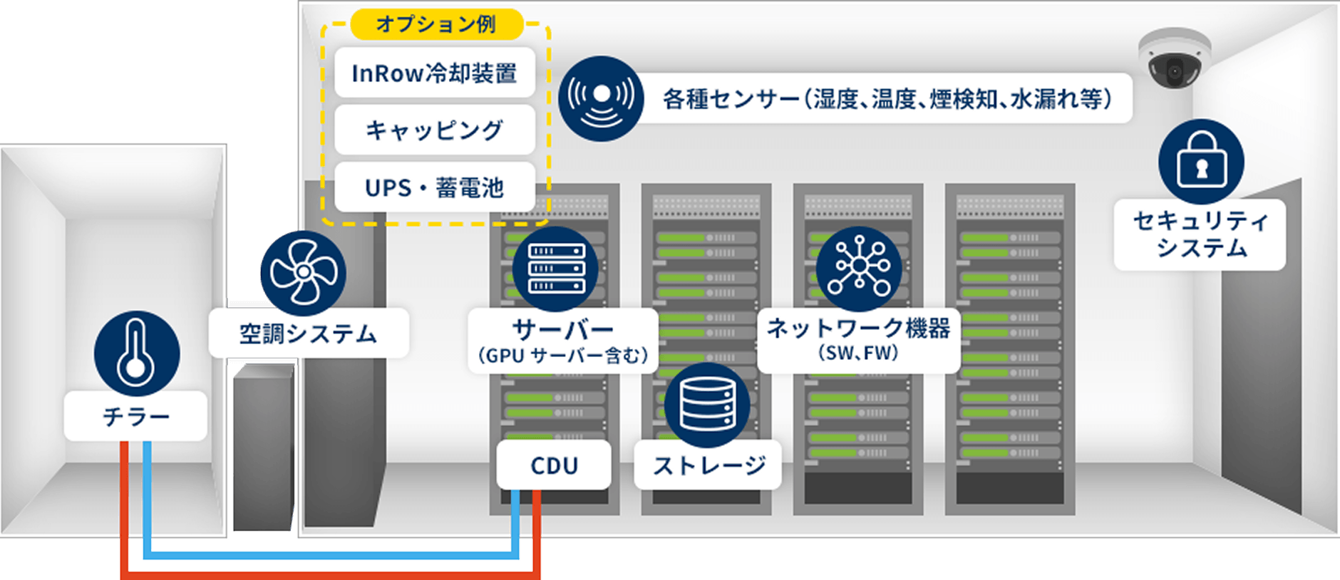 コンテナ型データセンターの基本構成イメージ。チラー、空調システム、InRow冷却装置、UPS・蓄電池、GPUサーバー、CDU、ストレージ、ネットワーク機器、各種センサー、セキュリティシステムをコンテナ内外に配置した構成図
