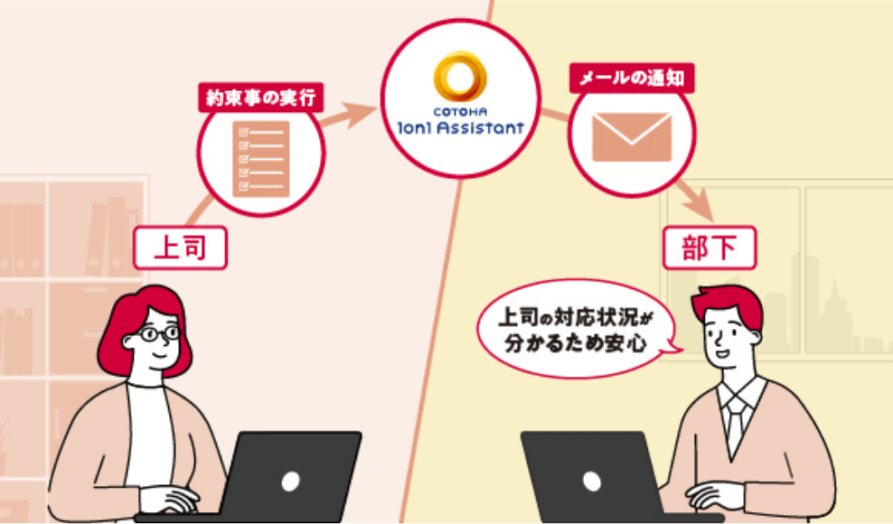 上司のフォローアップ内容と進捗を見える化し信頼関係の構築を支援! イメージ画像