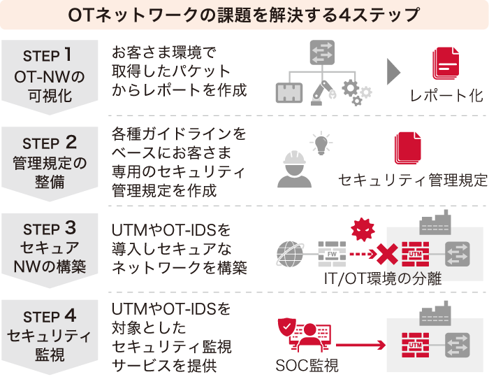 「OTネットワークのセキュリティ強化のプロセスの概念図」です。この図は、「OTネットワークの可視化」「管理規定の整備」「セキュアネットワークの構築」「セキュリティ監視」 まで一気通貫のサポートによりOTネットワークの課題が解決できることを示しています。