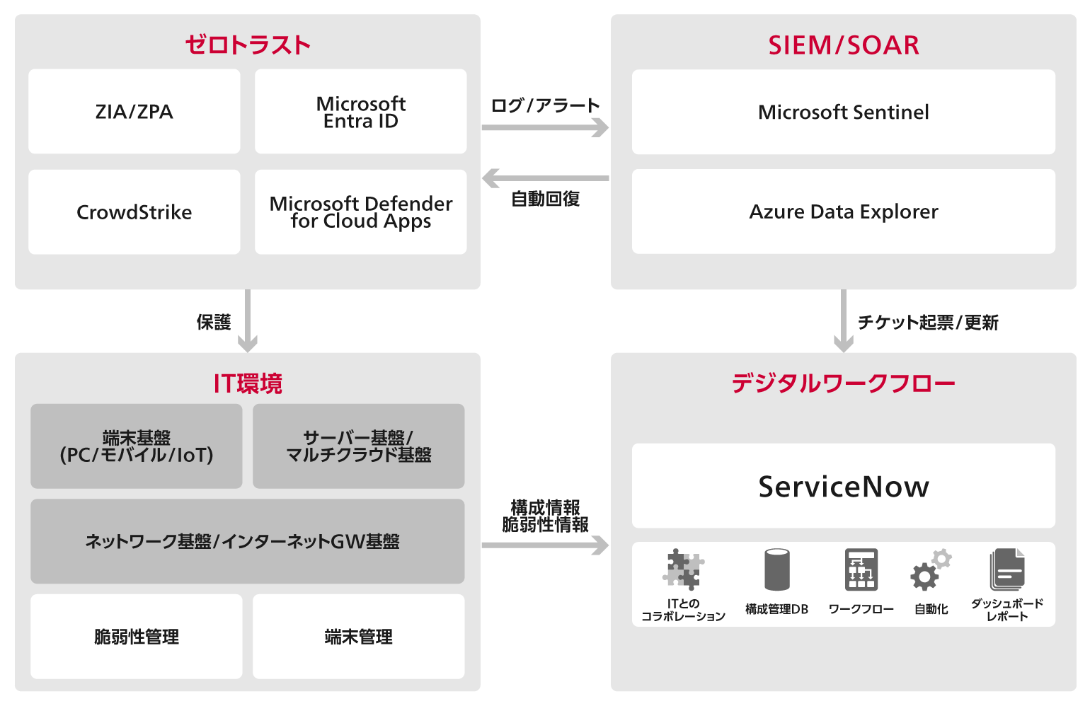 「サイバーレジリエンスの導入事例図」です。各種ゼロトラストのソリューションでIT環境を守りつつ、収集したログをベースにインシデント発生時には自動回復を実施します。また、多発するアラートに対してもチケットの起票から回覧までも自動化するなど、対応時間の短縮が実現できることが示されています。