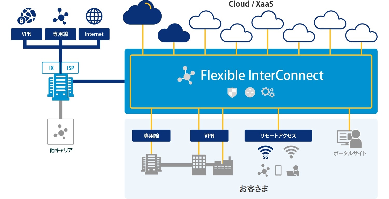 クラウドサーバー・IaaS/SaaSとの接続図