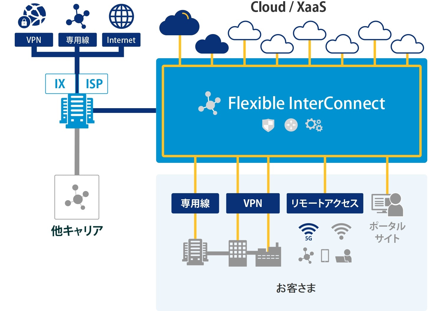 クラウドサーバー・IaaS/SaaSとの接続図