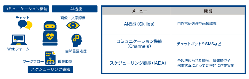 画像：Digital Worker Platform の特長