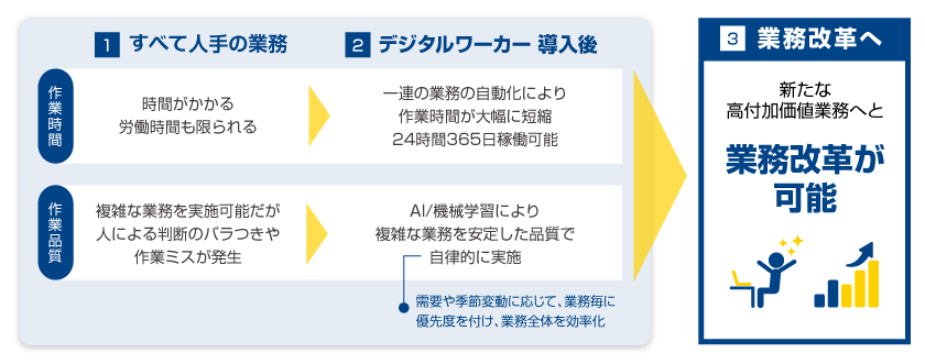 画像：デジタルワーカーによる導入効果