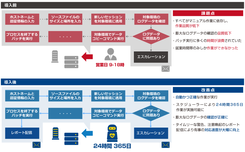 画像：Digital Worker Platform の活用シーン