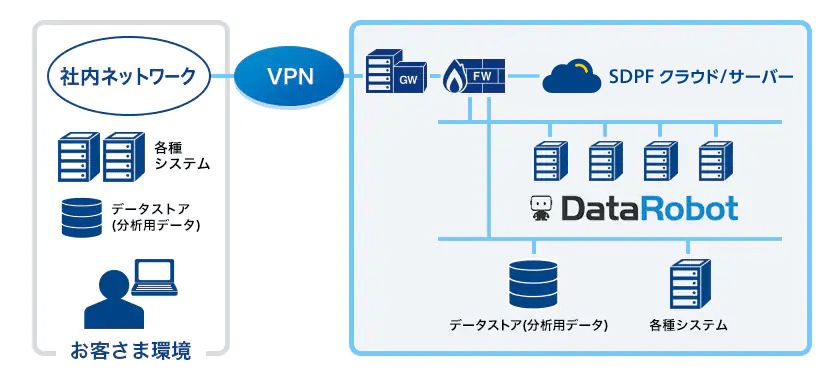 画像：DataRobotの構築