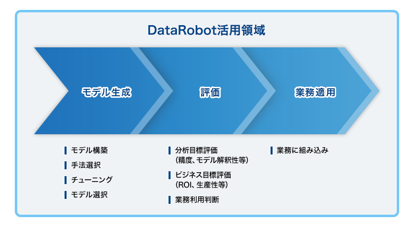 画像：予測分析活用のプロセスとDataRobotの特長
