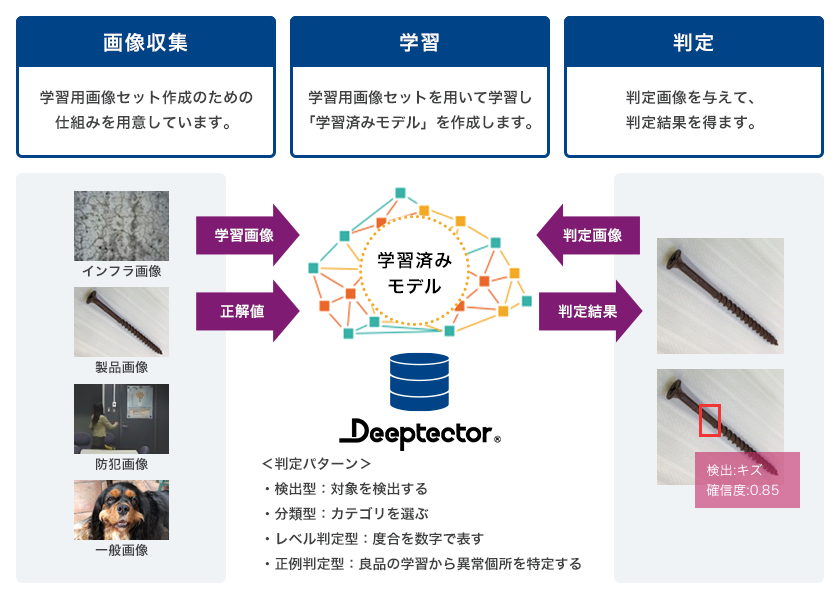 画像：Deeptectorの学習済みモデル作成