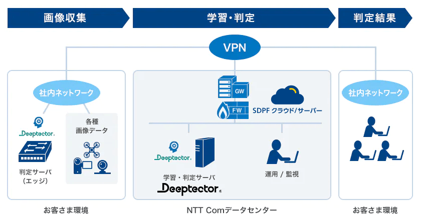 画像：NTTコミュニケーションズが提要するDeeptector