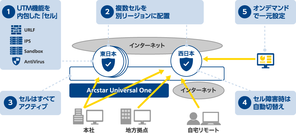 サービスの特長のイメージ図