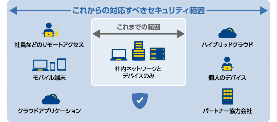 これまでの範囲とこれからの対応すべきセキュリティ範囲のイメージ図