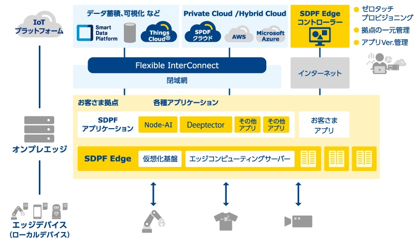 画像:「Smart Data Platform Edge」構成イメージ
