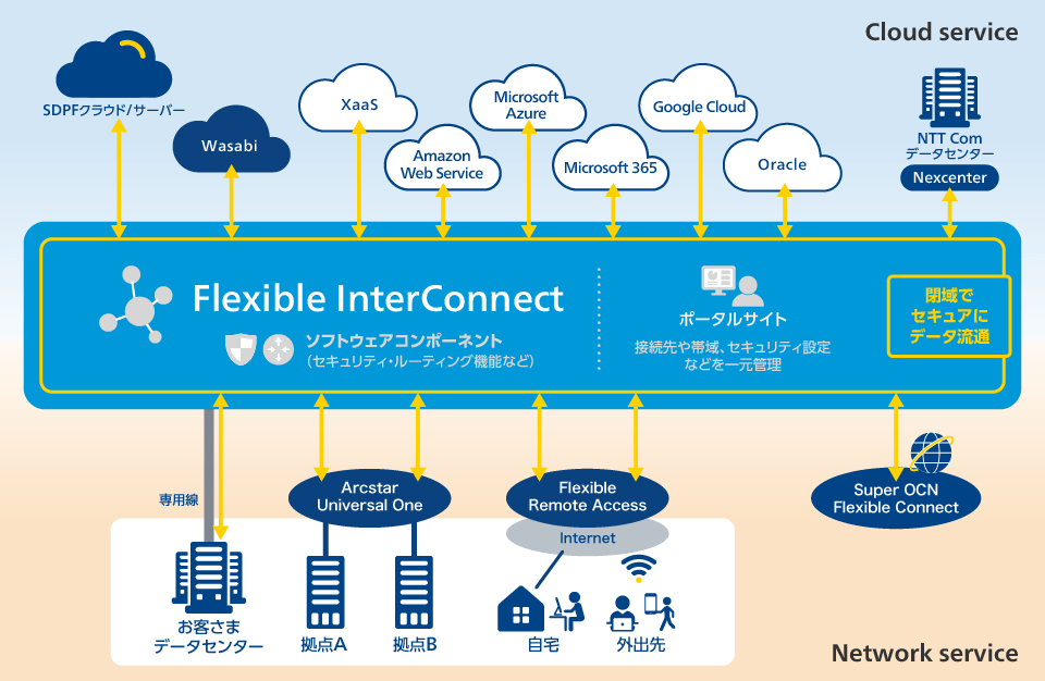 Flexible InterConnectサービス