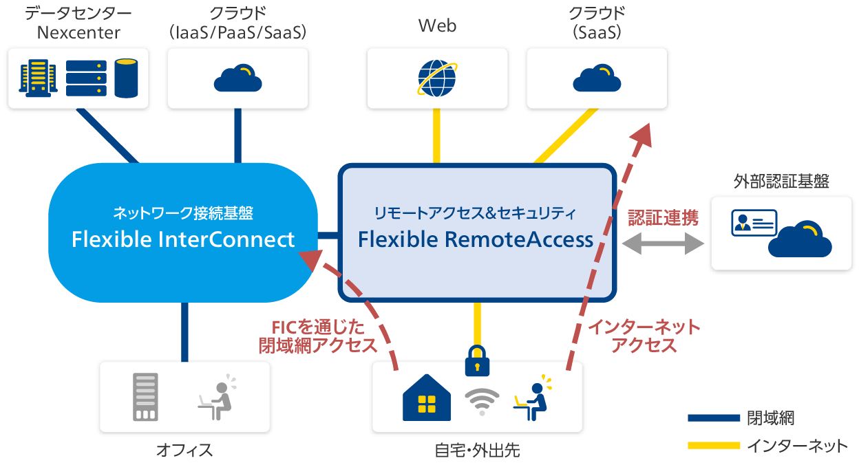 Flexible Remote Access Nttコミュニケーションズ 法人のお客さま Flexible Remote Access Nttコミュニケーションズ 法人のお客さま