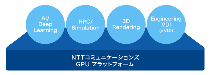 画像：プラットフォームソリューション-GPUの適応領域