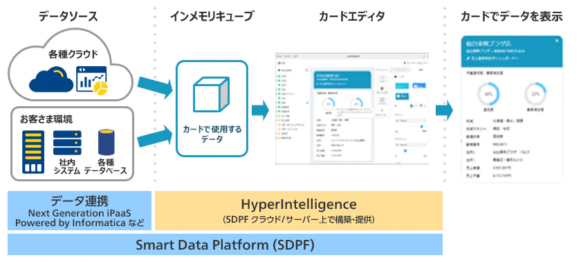 画像：ゼロクリックBI HyperIntelligence の特長