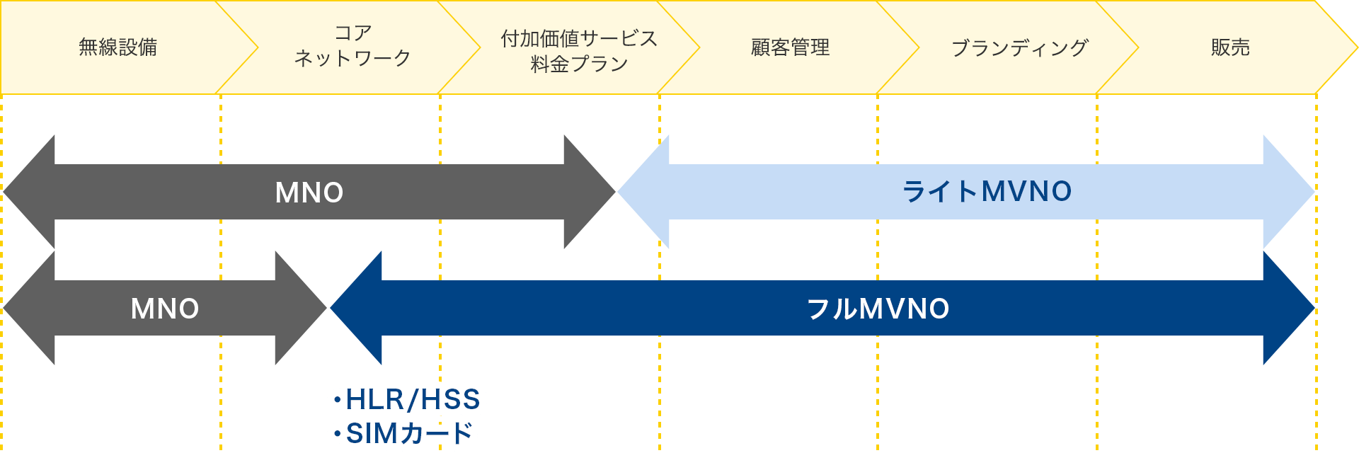 フルMVNOならではの柔軟性・拡張性