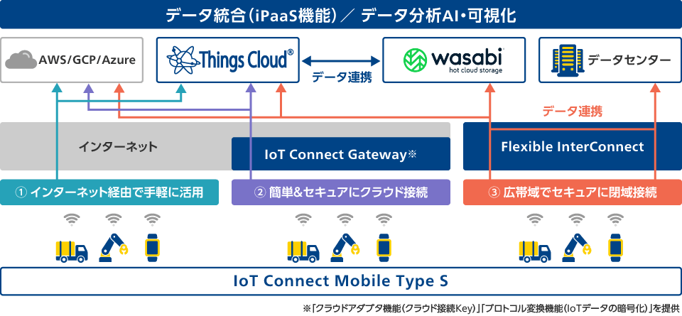 データ統合（iPaaS機能）/データ分析AI・可視化）