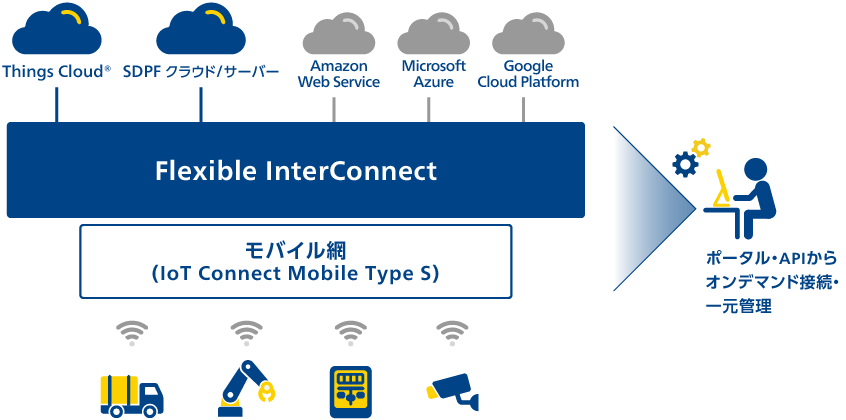 Flexible InterConnect（FIC）による閉域接続