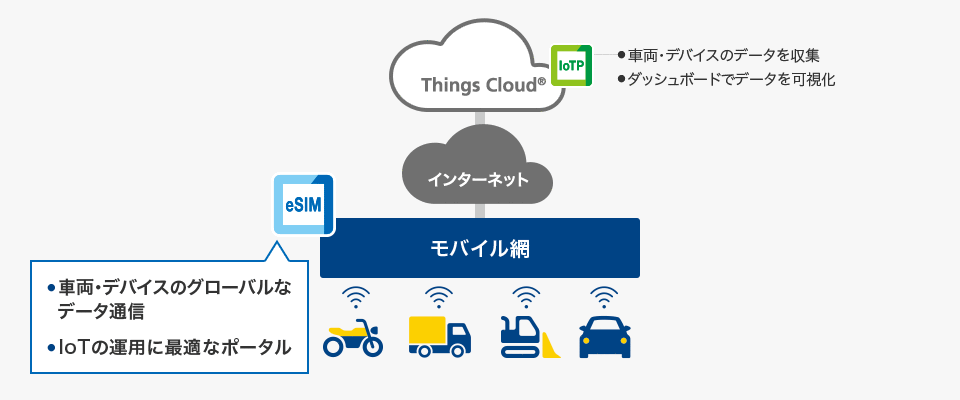 車両の運行情報のリアルタイム管理で生産性向上