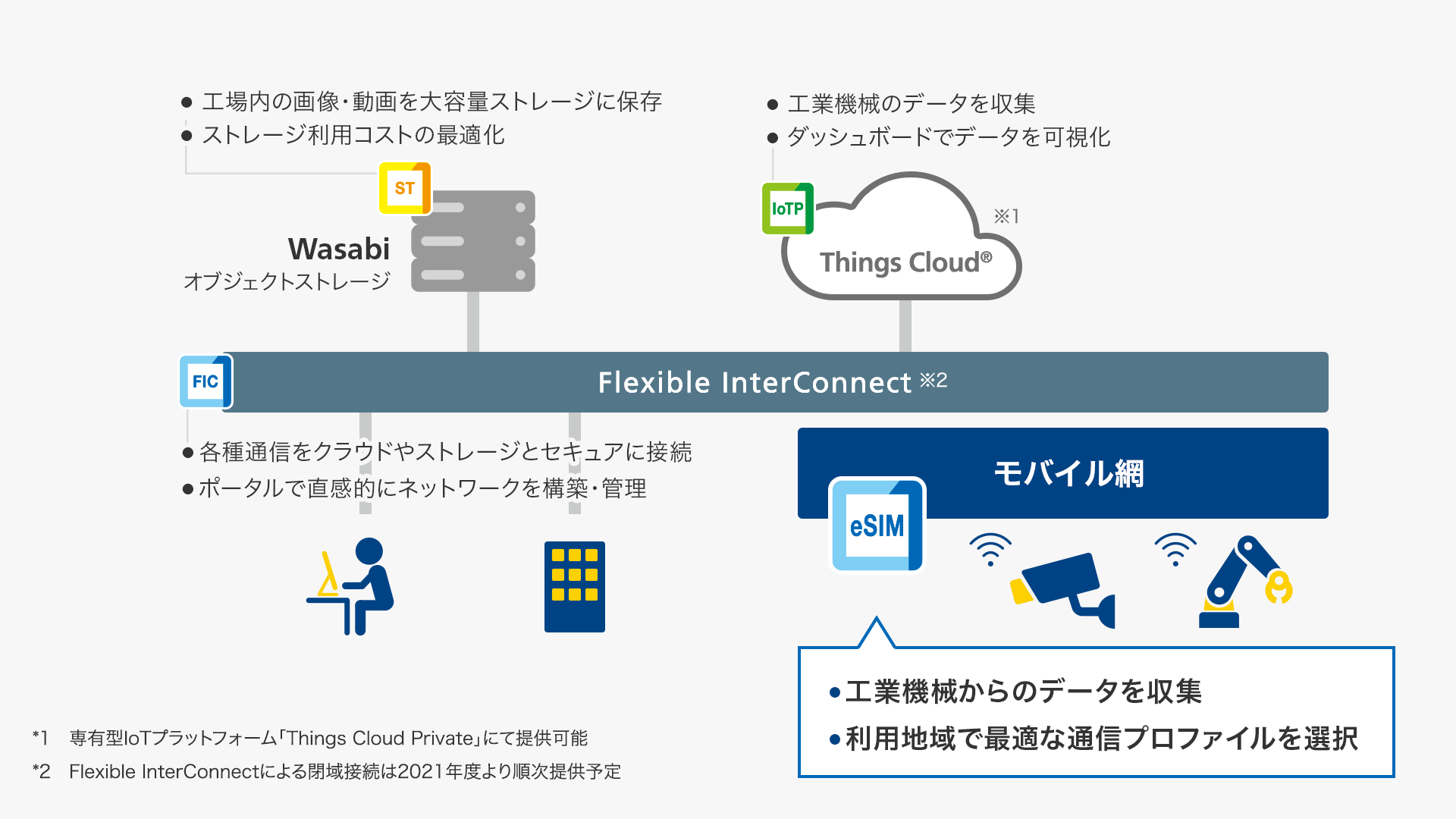 工場での機械の稼働をリアルタイム監視して故障対応のスピードを改善