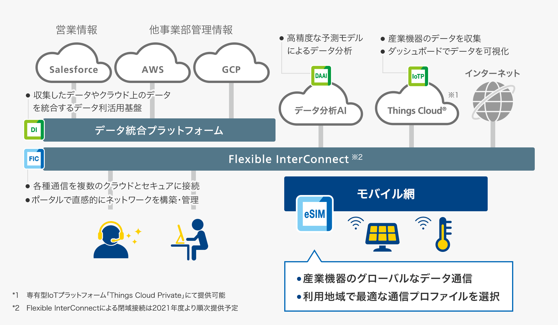 産業機器の遠隔モニタリングによる保守サービスの効率化