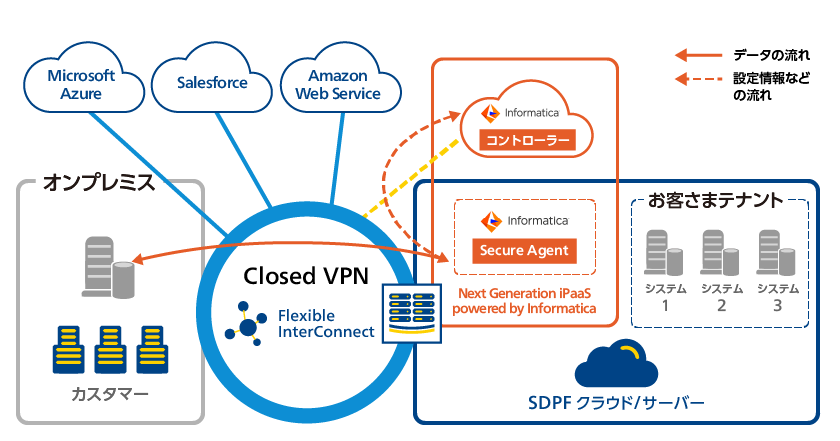 画像：インフォマティカのプロセス