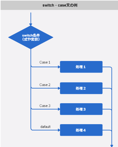 switch・case文の例