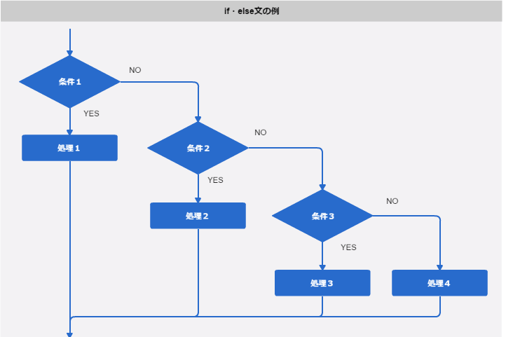 if・else文の例