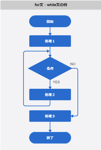 for文・while文（前置き判定）の例