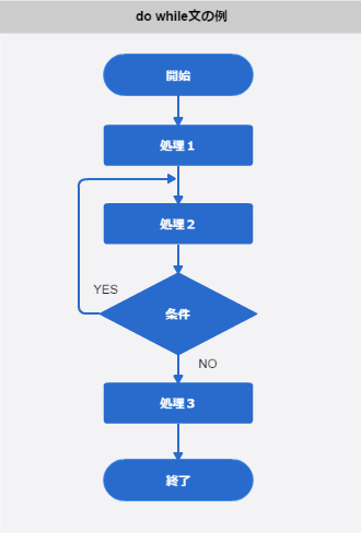 do while文（後置き判定）の例