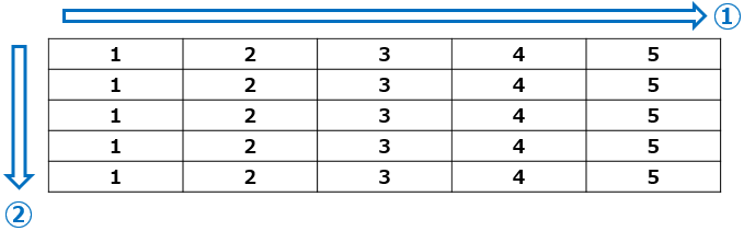 ２次元の表形式のデータを処理する時