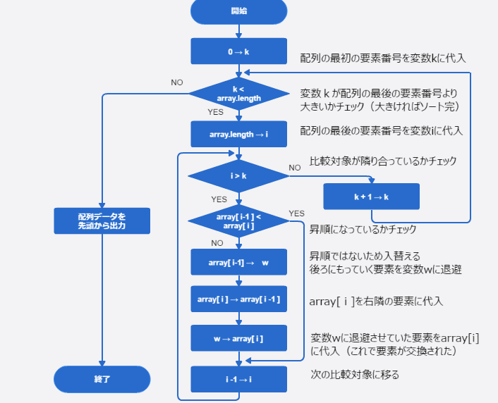 バブルソートのフローチャート例