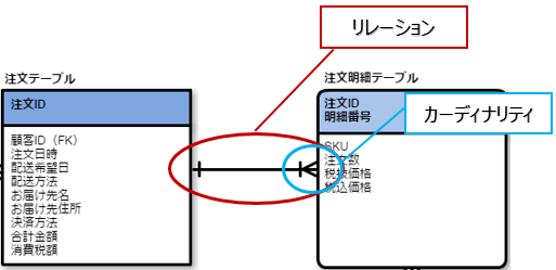 リレーション