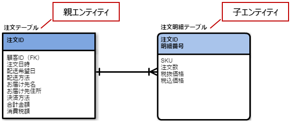 依存関係