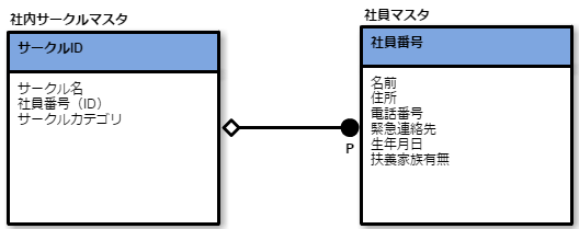 ０または１対多の関係（非依存リレーションシップの場合）