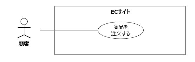 ユースケース図の例