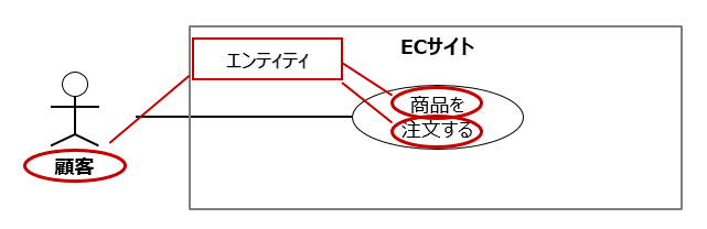 ユースケース図からのエンティティ洗い出し