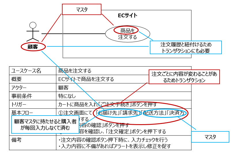 エンティティをマスタ系とトランザクション系に分ける