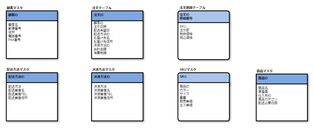 アトリビュートを整理した例