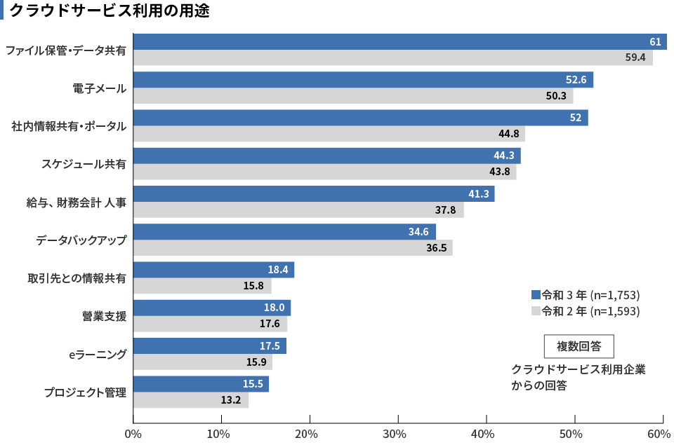 クラウドサービス利用の用途