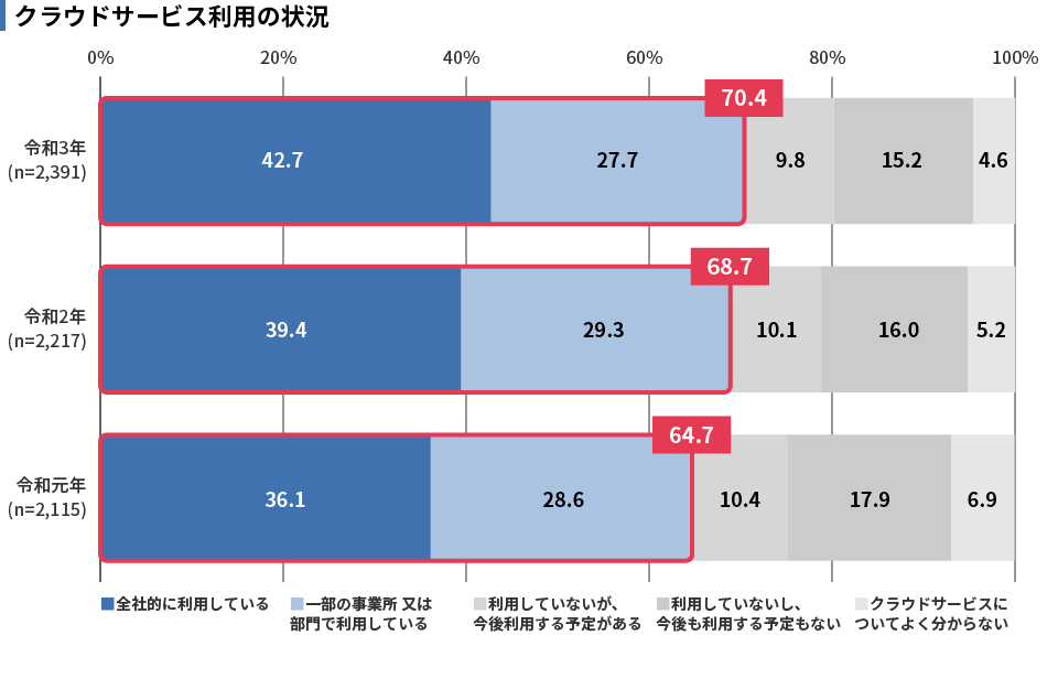 クラウドサービス利用の状況