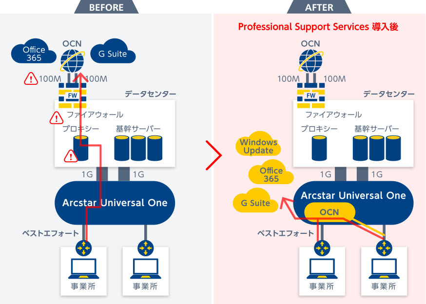 課題「Office 365やG Suiteなど社員が多く利用するパブリッククラウドは、インターネット接続基盤があるデータセンターの見直しが必要」のBEFORE-AFTERの図