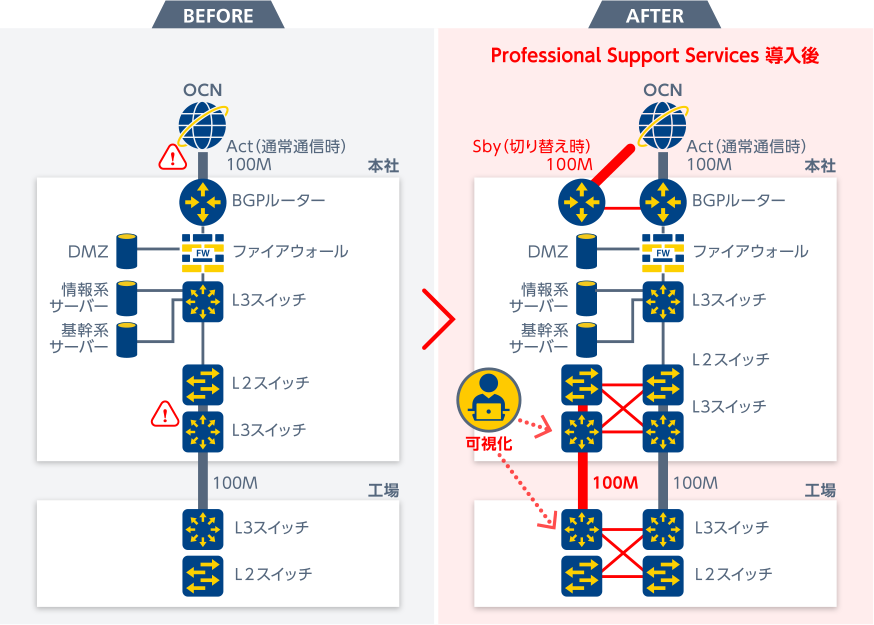 課題「事業がさらに拡大・成長。インターネット接続環境や重要拠点同士の回線が切れると、事業継続が出来ず、お客さまに迷惑がかかってしまう。」のBEFORE-AFTERの図