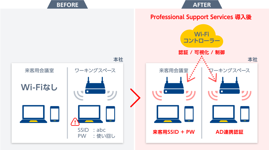 課題「働き方改革を求められ、Wi-Fi環境を整備したいがどうすればよいかわからない。」のBEFORE-AFTERの図