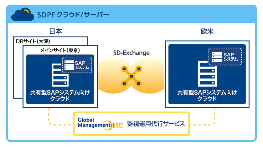 画像：監視運用代行サービスGlobal Management One