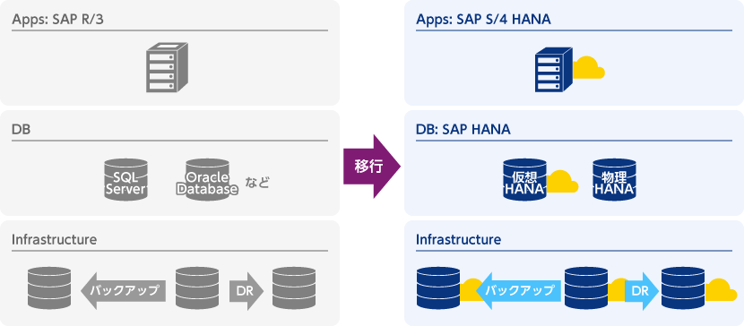 画像：SAP HANAへのサーバー移行