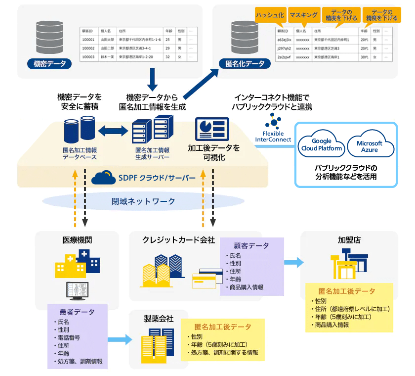 画像：顧客や患者の個人情報を匿名化し、データを利活用