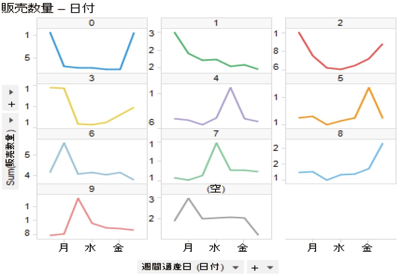 画像：不具合分析統計解析・データ処理に特化した分析手法、言語をパッケージ化の折れ線グラフ画面